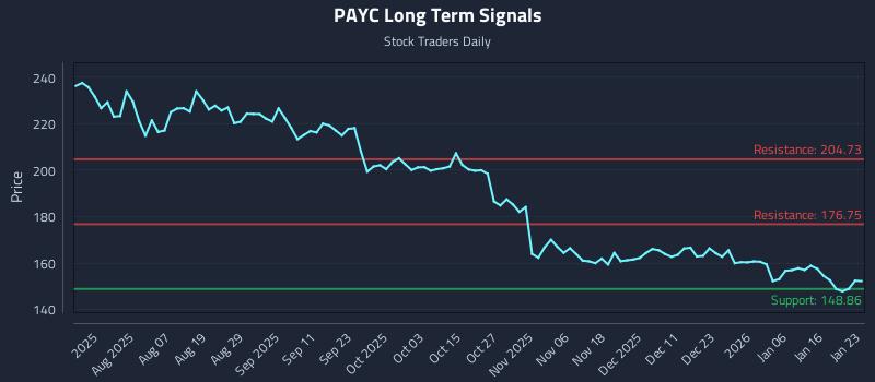 PAYC Long Term Analysis for January 24 2026 PAYC Long Term Analysis for January 24 2026