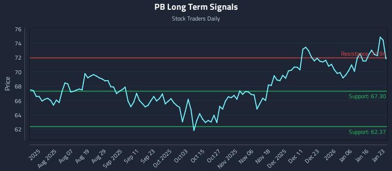 PB Long Term Analysis for January 24 2026