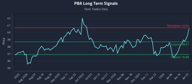 PBA Long Term Analysis for January 24 2026
