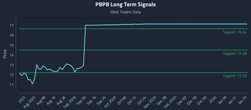 PBPB Long Term Analysis for January 24 2026 PBPB Long Term Analysis for January 24 2026
