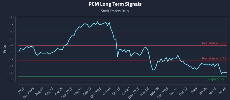 PCM Long Term Analysis for January 24 2026