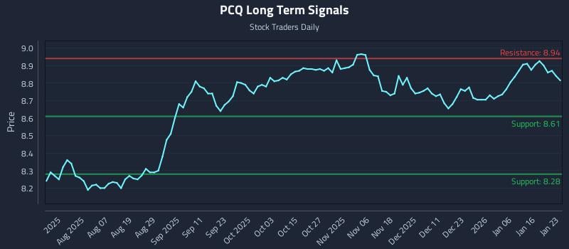 PCQ Long Term Analysis for January 24 2026