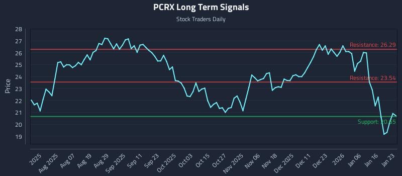 PCRX Long Term Analysis for January 24 2026