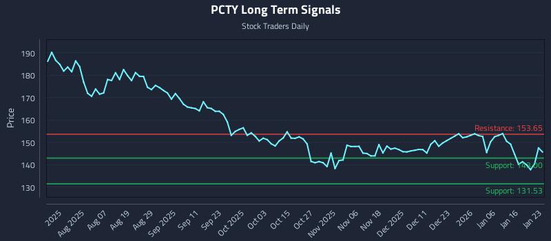 PCTY Long Term Analysis for January 24 2026
