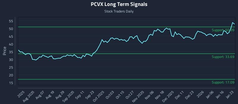 PCVX Long Term Analysis for January 24 2026