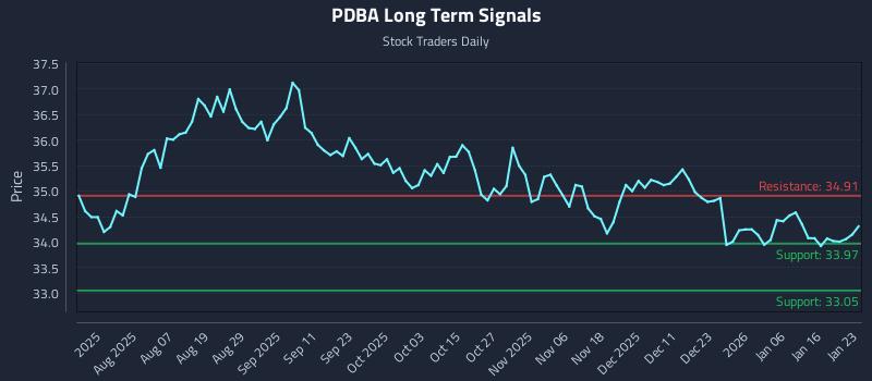 PDBA Long Term Analysis for January 24 2026