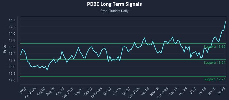 PDBC Long Term Analysis for January 24 2026