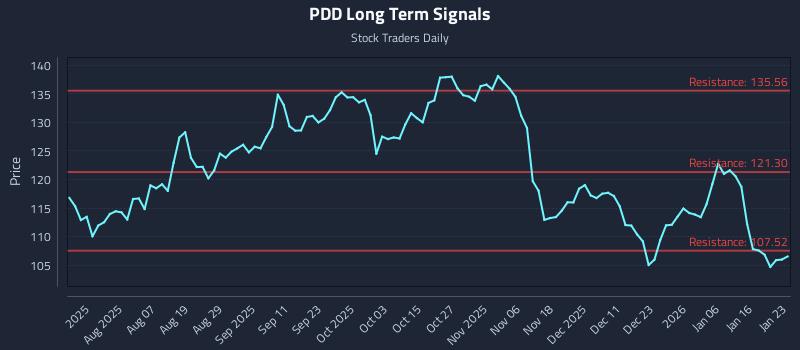 PDD Long Term Analysis for January 24 2026 PDD Long Term Analysis for January 24 2026