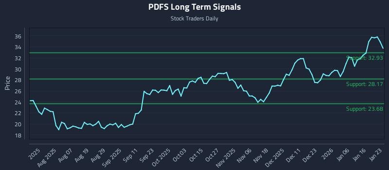 PDFS Long Term Analysis for January 24 2026