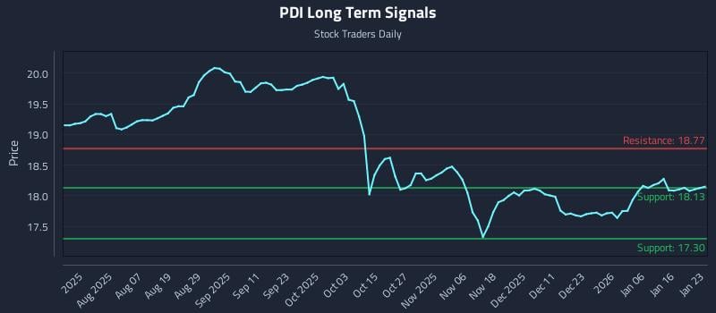 PDI Long Term Analysis for January 24 2026 PDI Long Term Analysis for January 24 2026