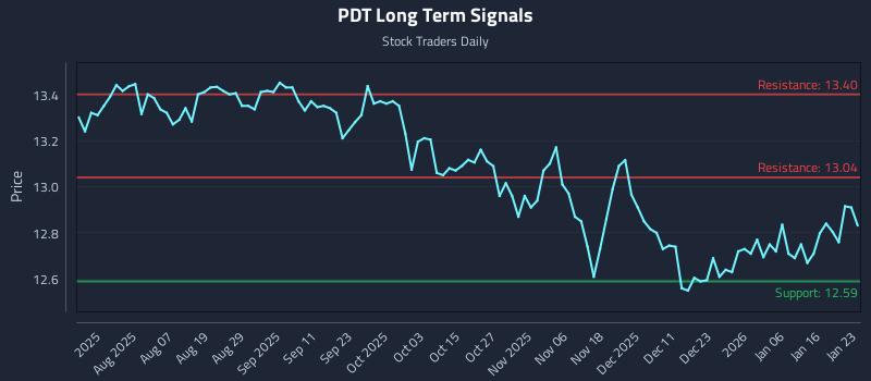 PDT Long Term Analysis for January 24 2026