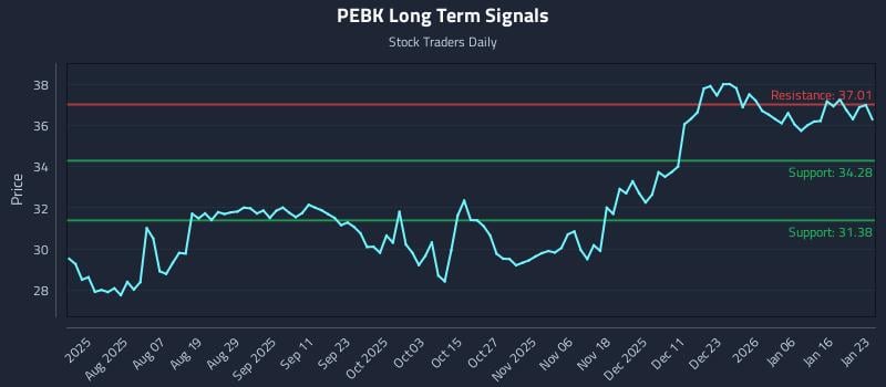 PEBK Long Term Analysis for January 24 2026