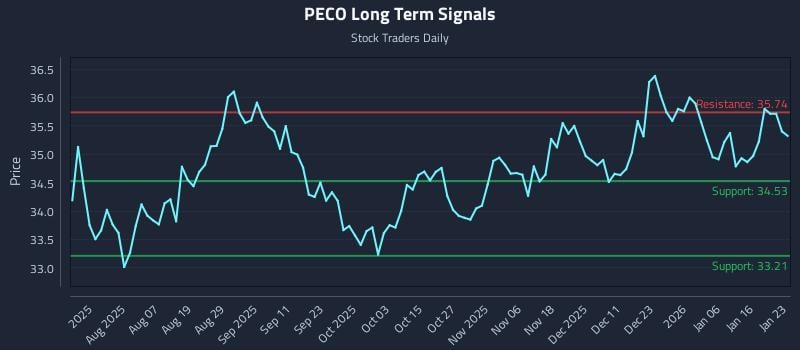 PECO Long Term Analysis for January 24 2026 PECO Long Term Analysis for January 24 2026