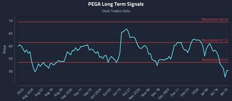 PEGA Long Term Analysis for January 24 2026 PEGA Long Term Analysis for January 24 2026
