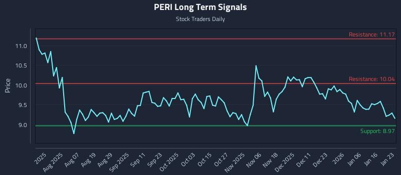 PERI Long Term Analysis for January 24 2026