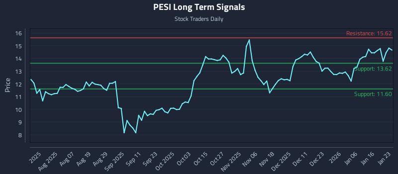 PESI Long Term Analysis for January 24 2026
