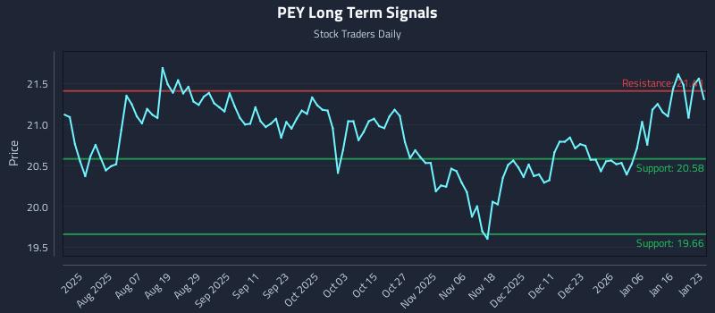 PEY Long Term Analysis for January 24 2026