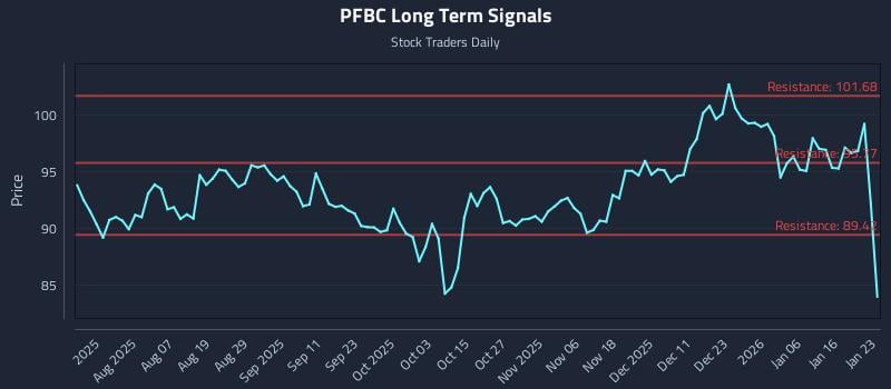 PFBC Long Term Analysis for January 24 2026
