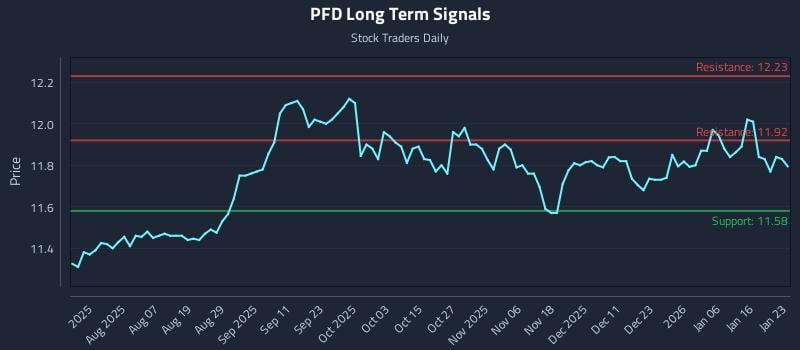 PFD Long Term Analysis for January 24 2026 PFD Long Term Analysis for January 24 2026