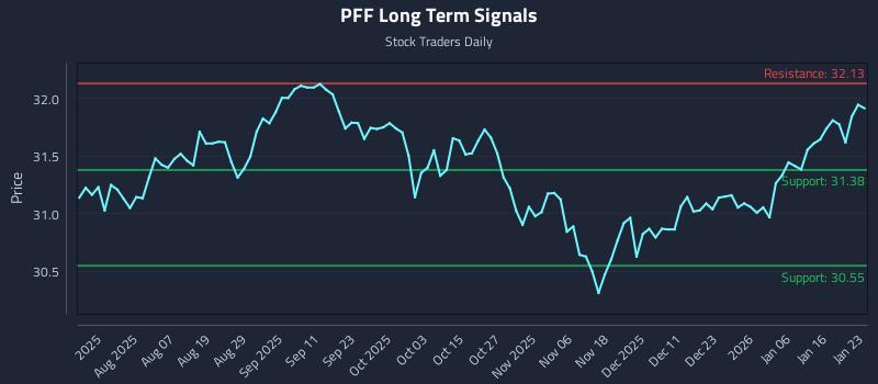 PFF Long Term Analysis for January 24 2026
