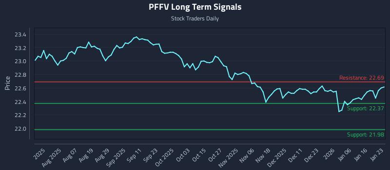 PFFV Long Term Analysis for January 24 2026