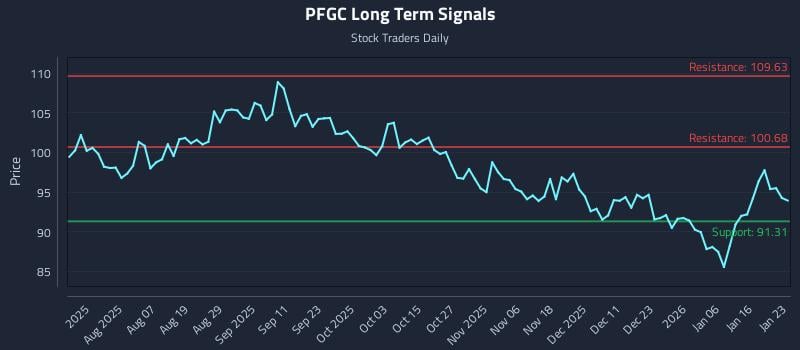 PFGC Long Term Analysis for January 24 2026