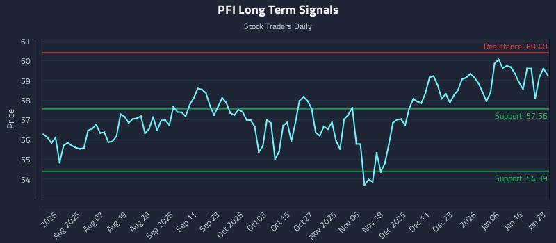 PFI Long Term Analysis for January 24 2026 PFI Long Term Analysis for January 24 2026