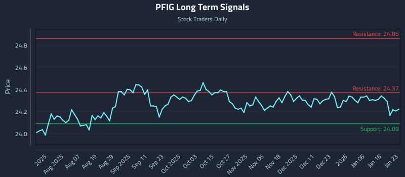 PFIG Long Term Analysis for January 24 2026