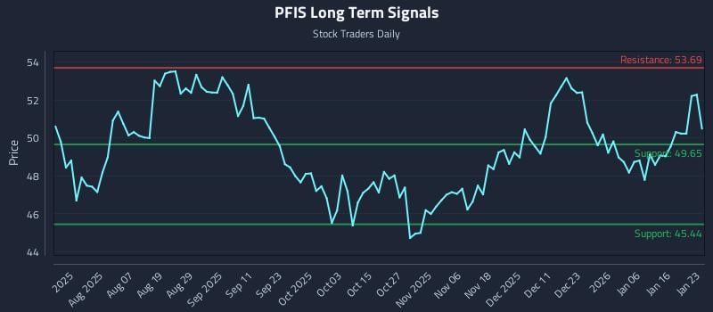 PFIS Long Term Analysis for January 24 2026