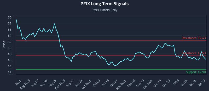 PFIX Long Term Analysis for January 24 2026