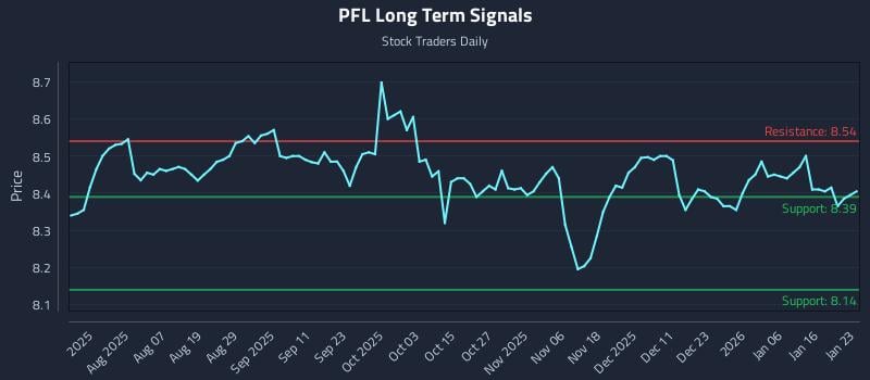 PFL Long Term Analysis for January 24 2026 PFL Long Term Analysis for January 24 2026