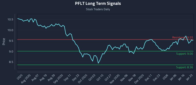PFLT Long Term Analysis for January 24 2026