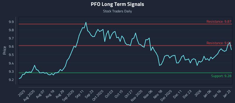 PFO Long Term Analysis for January 24 2026 PFO Long Term Analysis for January 24 2026