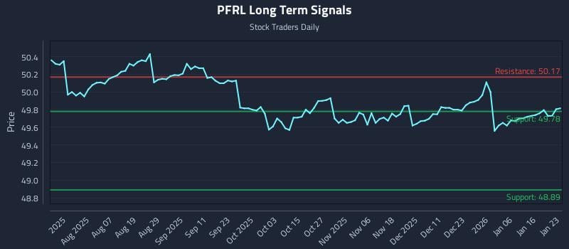 PFRL Long Term Analysis for January 24 2026 PFRL Long Term Analysis for January 24 2026