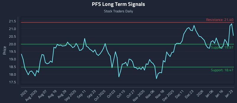 PFS Long Term Analysis for January 24 2026