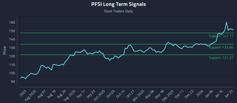 PFSI Long Term Analysis for January 24 2026