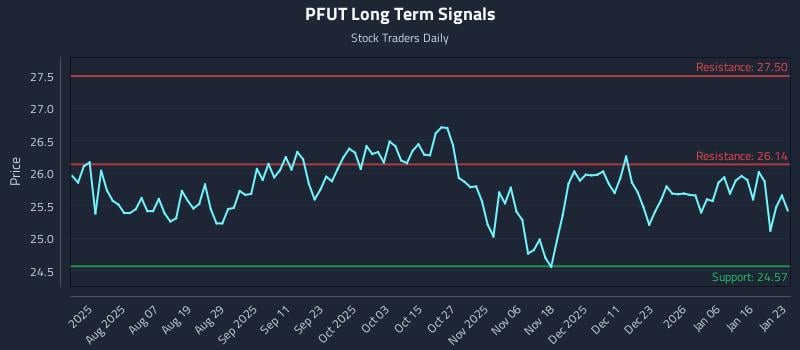PFUT Long Term Analysis for January 24 2026