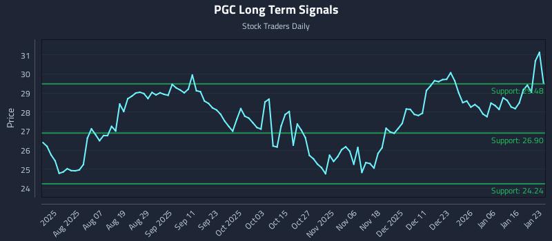 PGC Long Term Analysis for January 24 2026