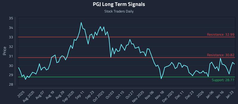 PGJ Long Term Analysis for January 24 2026