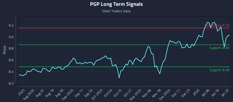 PGP Long Term Analysis for January 24 2026