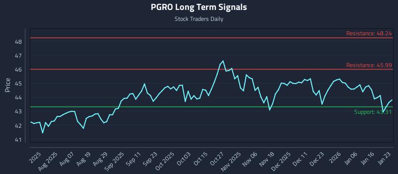 PGRO Long Term Analysis for January 24 2026