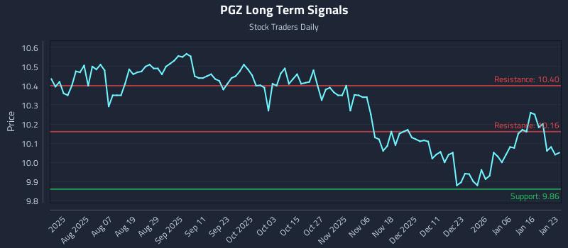 PGZ Long Term Analysis for January 24 2026