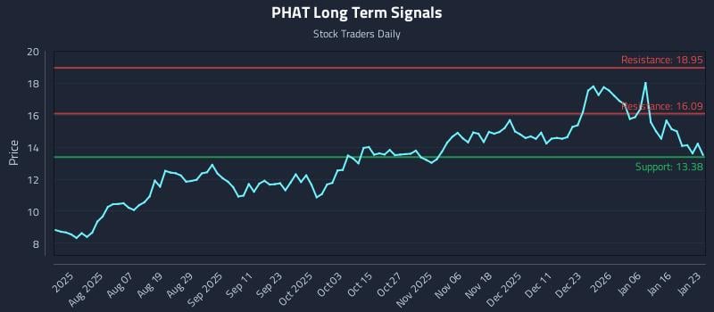 PHAT Long Term Analysis for January 24 2026