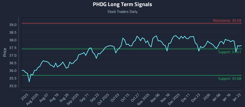 PHDG Long Term Analysis for January 24 2026