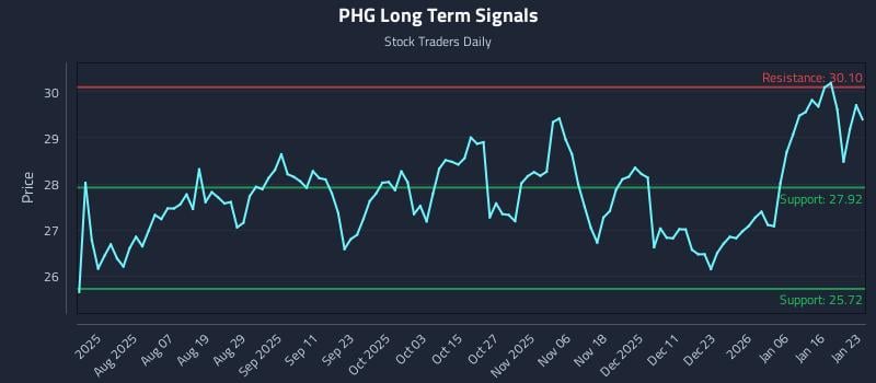 PHG Long Term Analysis for January 24 2026 PHG Long Term Analysis for January 24 2026