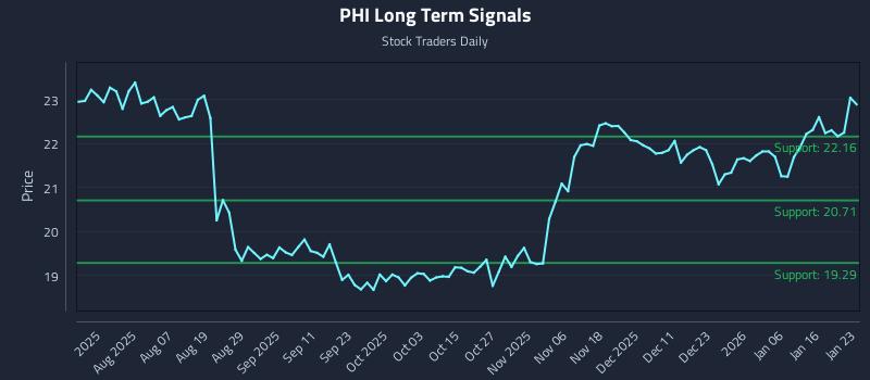 PHI Long Term Analysis for January 24 2026 PHI Long Term Analysis for January 24 2026