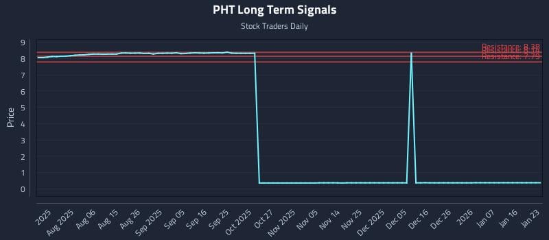PHT Long Term Analysis for January 24 2026 PHT Long Term Analysis for January 24 2026