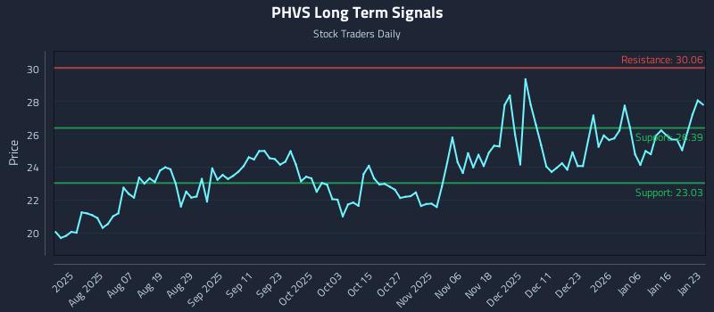 PHVS Long Term Analysis for January 24 2026