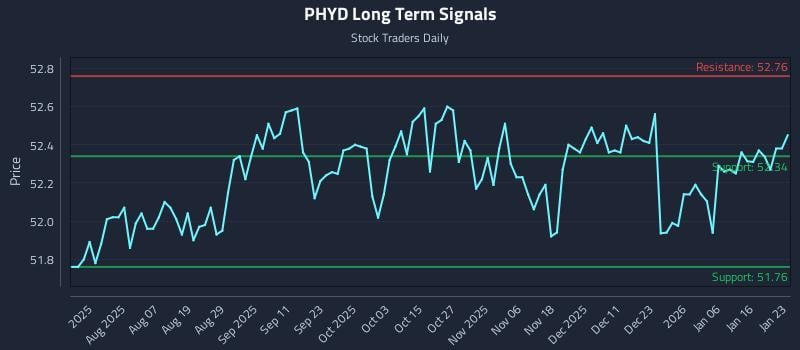 PHYD Long Term Analysis for January 24 2026