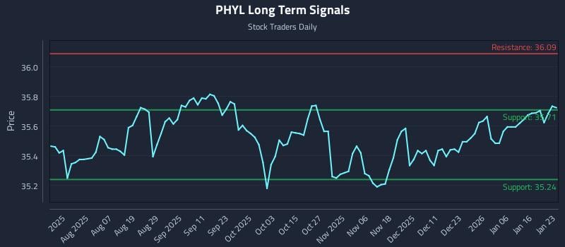 PHYL Long Term Analysis for January 24 2026 PHYL Long Term Analysis for January 24 2026